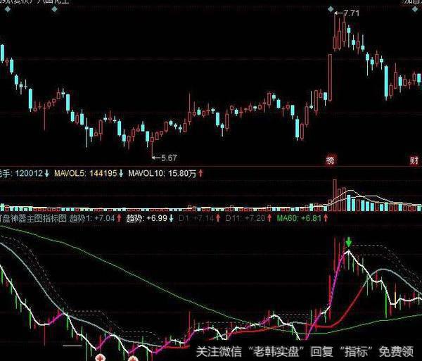 同花顺发现金坑指标公式