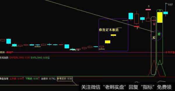 同花顺MACD指导线指标公式