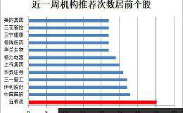 机构不惧高位扎堆推荐这类股 24股平均上涨空间超20%