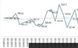 融资渠道仍在收紧！8月份40家房企融资大跌六成 提前储备现金流过冬成共识