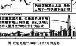 天量突破失效图谱？天量突破失效图谱分析？