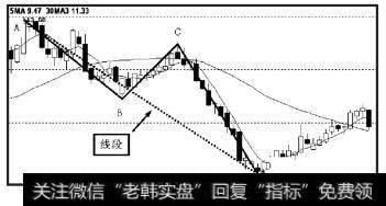 AB、BC、CD是连续的三笔，且有重叠部分，AD连线就是线段。该线段以向下笔开始，称为向下线段