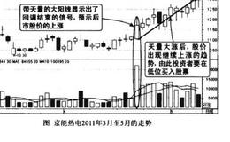 成交量天量拉升回调结束图谱？天量拉升回调结束图谱分析？