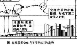 下跌后期地量见底图谱？下跌后期地量见底图谱分析？