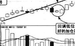 成交量上升阶段地量回调结束图谱？上升阶段地量回调结束图谱分析?