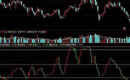 同花顺短线提前告知买卖点指标公式源码解析
