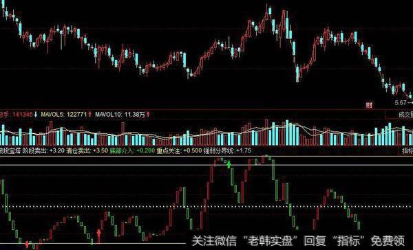 同花顺短线提前告知买卖点指标公式