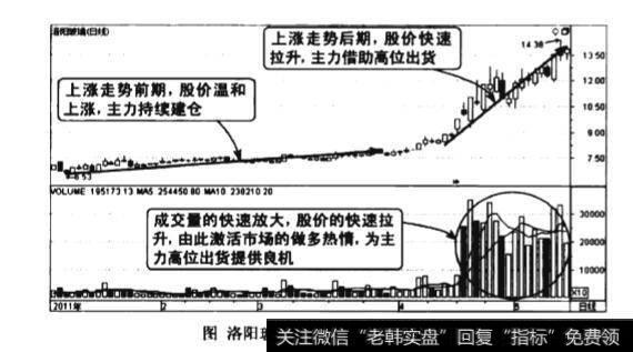 上涨后期连续放量图谱？上涨后期连续放量图谱分析？