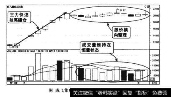 上升途中恒量横盘整理图谱？上升途中恒量横盘整理图谱分析？