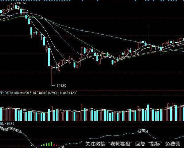 同花顺短线窥测大盘指标公式