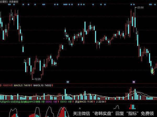 同花顺主力别跑指标公式