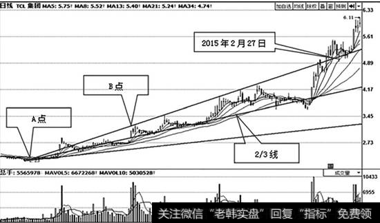 <a href='/gushiyaowen/240901.html'>TCL集团</a>（000100）日K线走势图