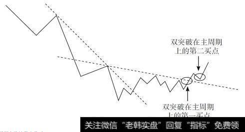 双突破后主周期上的买点