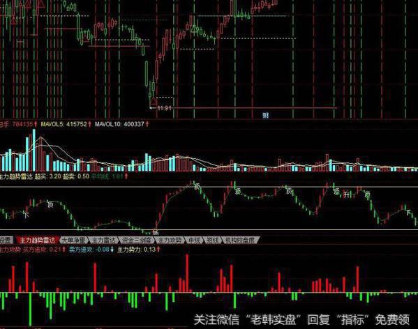 同花顺中短线均线主图指标公式