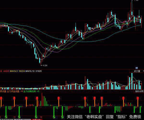 同花顺仓位均线主图指标公式