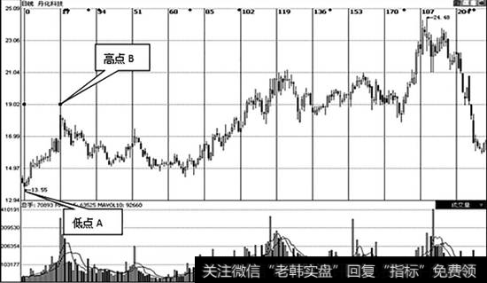 等周期线示意图