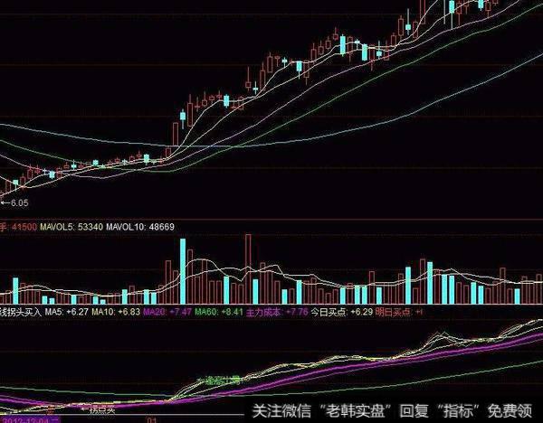 同花顺S点建仓主图指标公式