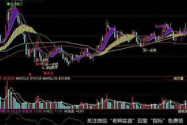 同花顺超级均线背驰主图指标公式