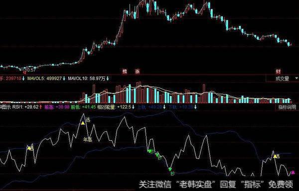 同花顺暴涨行情启动主图指标公式