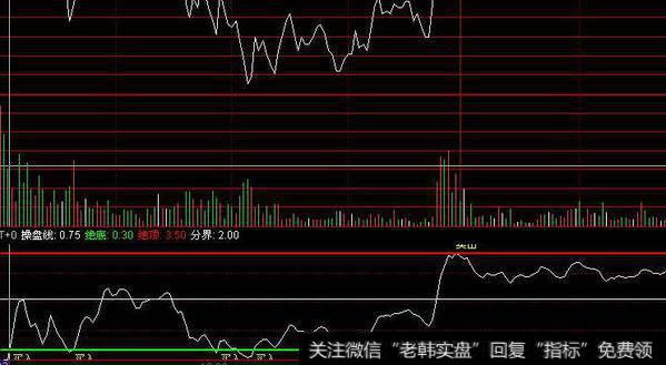 同花顺长底横<a href='/tongdaxin/286635.html'>选股指标</a>公式