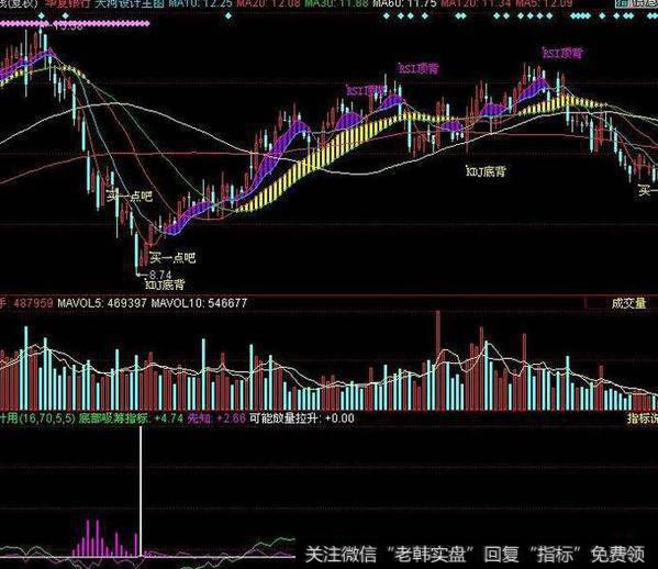 同花顺波段大王主图指标公式