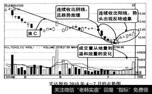 宏达股份2010年4-7月的走势图