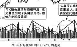 成交量<em>头肩顶形态</em>图谱？成交量头肩顶形态图谱分析？