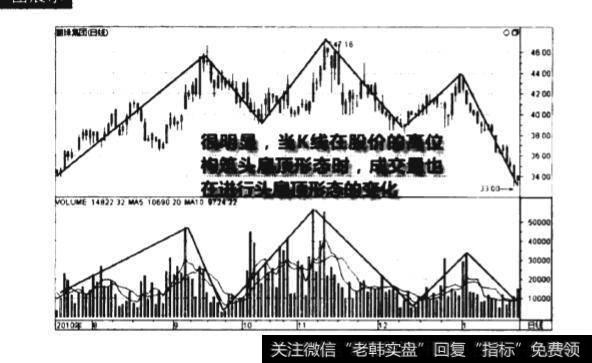 成交量头肩顶形态图谱？成交量头肩顶形态图谱分析？