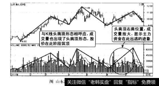 成交量头肩顶形态图谱？成交量头肩顶形态图谱分析？