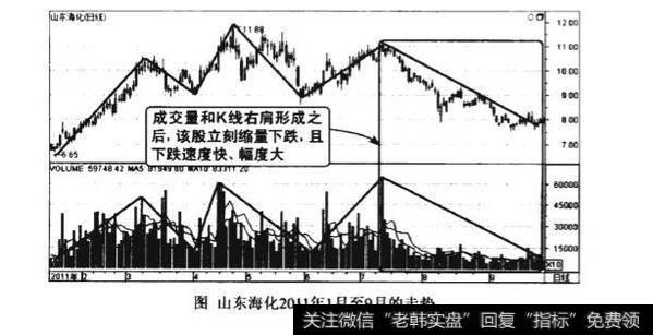 成交量头肩顶形态图谱？成交量头肩顶形态图谱分析？