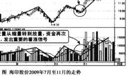 成交量头肩底形态图谱？成交量头肩底形态图谱分析？