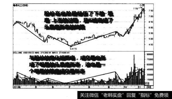 成交量头肩底形态图谱？成交量头肩底形态图谱分析？