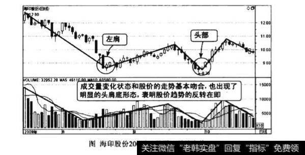 成交量头肩底形态图谱？成交量头肩底形态图谱分析？