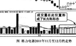 低位成交量长方形形态图谱？低位成交量长方形形态图谱分析？