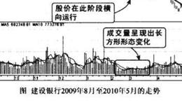 下跌走势中成交量长方形形态图谱？下跌走势中成交量长方形形态图谱分析？