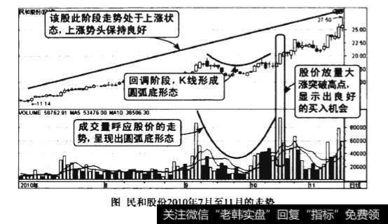 上升途中成交量园弧底形态图谱？上升途中成交量园弧底形态图谱分析？