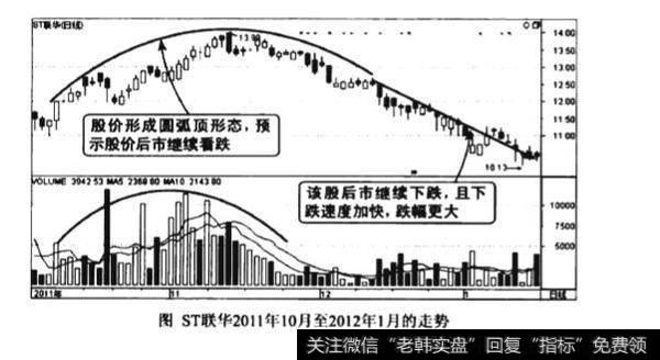 高位成交量圆弧顶形态图谱？高位成交量圆弧顶形态图谱分析？