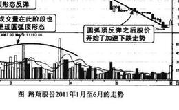 下跌途中成交最圆弧顶反弹图谱？下跌途中成交最圆弧顶反弹图谱分析？