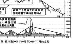 成交量三重顶形态图谱？成交量三重顶形态图谱分析？