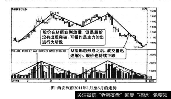 成交量M顶形态图谱？成交量M顶形态图谱分析？