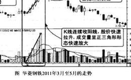 上涨后期成交量正三角形形态图谱？上涨后期成交量正三角形形态图谱分析？