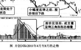 股价见顶后成交量倒三角形形态图谱？股价见顶后成交量倒三角形形态图谱分析？