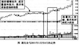 上涨初期量增价慢涨图谱？上涨初期量增价慢涨图谱分析？