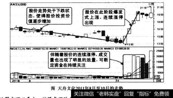 上涨初期量大增价暴涨图谱？上涨初期量大增价暴涨图谱分析？