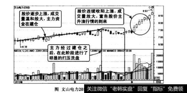 上涨中期量增价涨图谱？上涨中期量增价涨图谱分析？