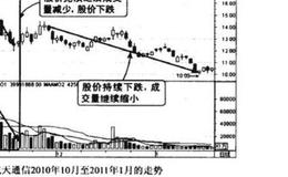 股价见顶之后量减价跌图谱？股价见顶之后量减价跌图谱分析？