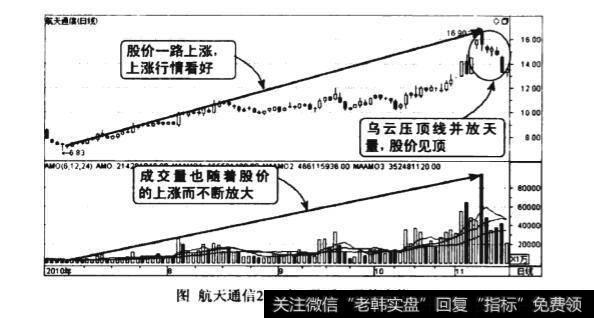 股价见顶之后量减价跌图谱？股价见顶之后量减价跌图谱分析？