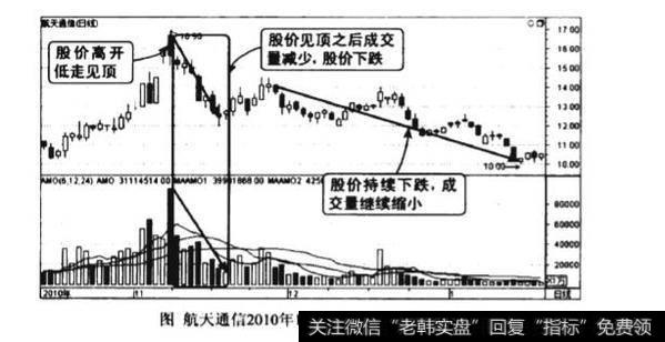 股价见顶之后量减价跌图谱？股价见顶之后量减价跌图谱分析？