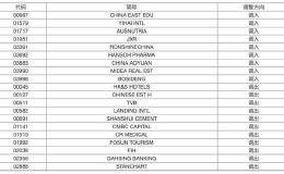 上交所：沪港通下港股通名单调整