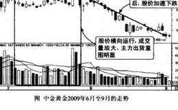 高位量增价平图谱？高位量增价平图谱分析？